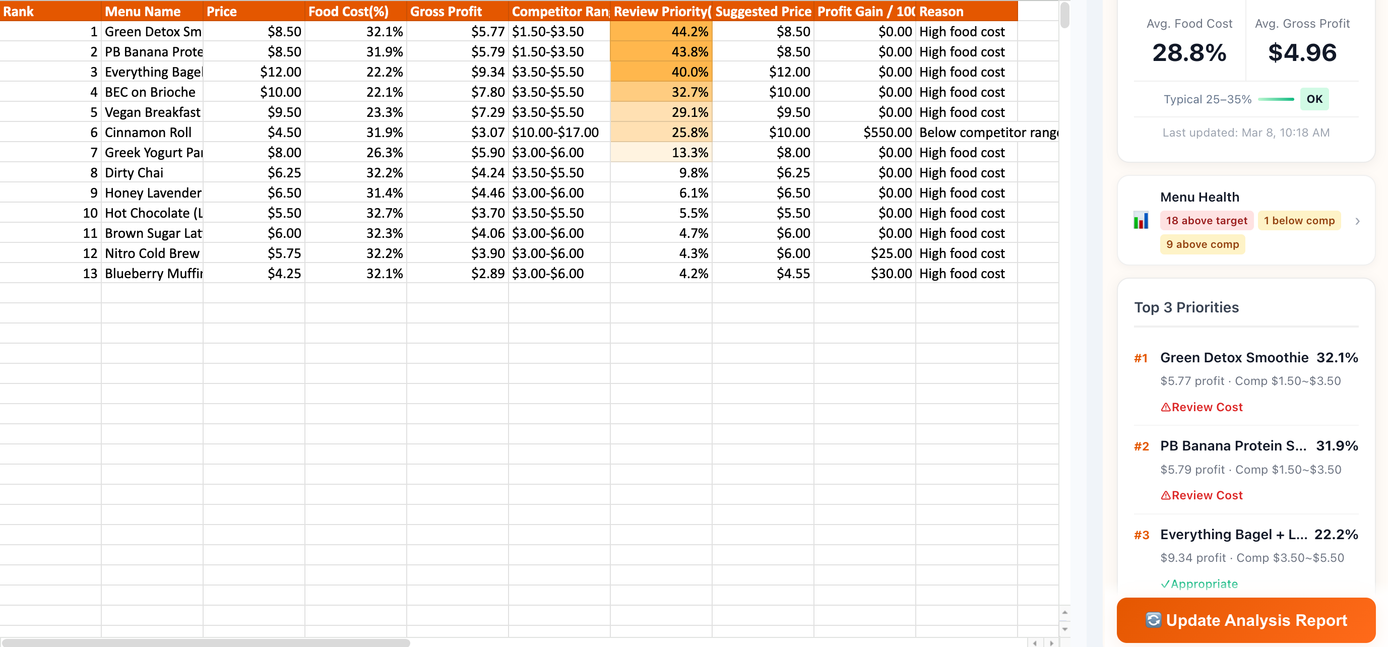 MenuGauge AI running inside Google Sheets — Top 3 Priorities visible in the sidebar